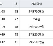 인천 중산동 영종우미린1단지 48㎡ 2억3700만원.. 역대 최고가