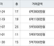 인천 구월동 구월 힐스테이트&롯데캐슬골드 115㎡ 6억3800만원.. 역대 최고가