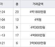 인천 구월동 구월 힐스테이트&롯데캐슬골드 59㎡ 4억1800만원.. 역대 최고가