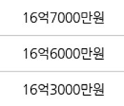 서울 이촌동 이촌강촌 84㎡ 18억1000만원.. 역대 최고가