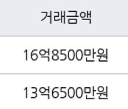 서울 암사동 강동롯데캐슬퍼스트아파트 111㎡ 16억8500만원.. 역대 최고가