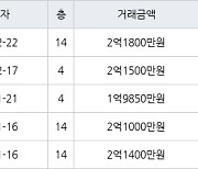 서울 쌍문동 쌍문한양2,3,4차 28㎡ 2억1800만원.. 역대 최고가