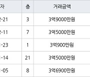 인천 마전동 마전영남탑스빌 153㎡ 3억9000만원.. 역대 최고가