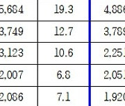 전문대 정시 원서접수 내년 1월7일부터..2만5000명 모집