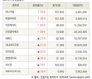 [fnRASSI]장마감, 코스닥 상승 종목(하나기술 30.0% ↑)