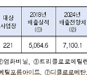 벤젠 등 유해화학물질 9종 배출량 5년내 1,656톤 줄인다