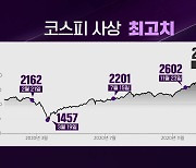 [심층인터뷰] 2020 코스피 '사상 최고가' 마감