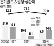 직접투자 열풍에..ELS 인기 '시들'