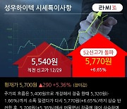 '성우하이텍' 52주 신고가 경신, 단기·중기 이평선 정배열로 상승세