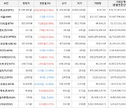 가상화폐 비트코인(+3.42%), 엔도르(+26.67%)