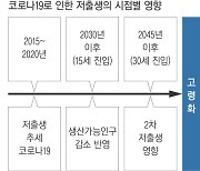 저출생·고령화 사회 더 부추기는 코로나