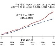 심혈관질환 위험군 '빈혈' 있으면 당뇨 발병 위험 커져