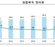 코로나19 여파, 생활체육 참여율 3년 만에 감소