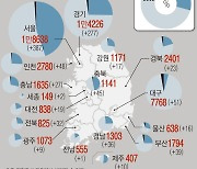 충북, 확진자 접촉·감염경로 불명 등 17명 발생..1158명 째(종합)