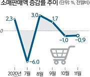 코로나 재확산에 소비 두달 연속 감소