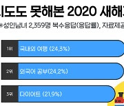 '시도도 못해본 2020년 계획' 3위 다이어트 2위 외국어 공부, 1위는?