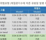 비만인 갱년기 여성, 유방암 발병 위험 높아 주의 필요