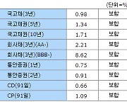 [표]31일 채권시장 종합 - 금리동향