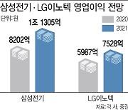 "5G폰·전장 쌍끌이"..삼성전기·LG이노텍, 내년 실적 '하이킥'