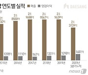 코로나19+동남아 특수..대상, 매출 역대 최고치 '3조' 정조준