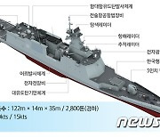 첨단 하이브리드 체계 적용 함정 '경남함' 인도