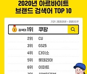 올해 알바천국서 가장 많이 검색된 아르바이트 브랜드는 '쿠팡'