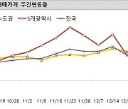 서울 아파트 매매·전셋값 상승 폭 확대..전국이 '불안'