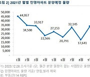 내년 39만가구 분양 예정.."서울선 4.4만가구"