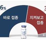 국민 절반 "코로나19 백신, 차례 오면 바로 접종"