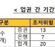 11월 일임형 ISA 누적수익률 19.73%..전월대비 3.44%p↑