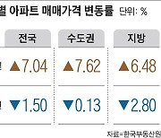 수도권 아파트값 다시 들썩, 6개월 만에 최고 상승률