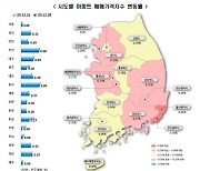 마지막주까지 집값은 올랐다..올해 집값 7% 전셋값 7.5% 상승