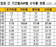 11월 일임형 ISA 누적수익률 19.73%..한 달 새 3.44%p 올라