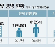 벤처가 새로 만든 일자리 작년 11만7000개.. 4대그룹의 5.6배