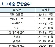 [2020결산]모바일 게임 매출 순위, 쌍벽 이룬 '리니지' 시리즈