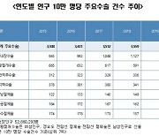 한국인이 지난해 가장 많이 받은 수술은 '백내장'.. 2위는?