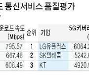 SKT가 5G 속도 가장 빨라..터지는 면적은 LGU+ '으뜸'