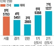 [희망 2021 부동산 시장] 대출한도 규제 여파..서울 전셋값으로 살 수 있는 수도권 아파트 인기