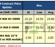 12월 D램 고정거래가격 보합..내년 1분기엔 5% 상승 전망