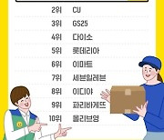 가장 많이 검색된 아르바이트 브랜드는 '쿠팡'