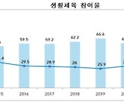 올 생활체육 '코로나 직격탄'.. 3년 만에 참여율 떨어져