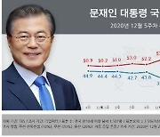 문 대통령 부정평가, 정권 출범 이후 최고..60% 육박