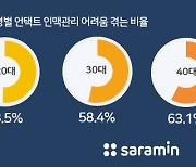 직장인 10명 중 6명, "언택트 시대 인맥 관리 어렵다"