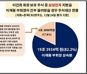 [삼성가 주식 상속 향방①] 이재용, 삼성전자 지분 전부 상속땐 주식가치 30조 근접