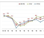 내년 1월 대구·경북 중소기업 경기..부정적 전망