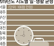 전국 초과노동 1.1시간 감소.. 일 중심 문화 개선