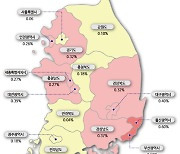 지방 묶자 수도권 '역풍선효과'..집값, 6개월만 최고 상승