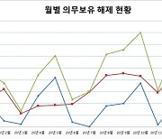 SK바이오팜·SK렌터카 등 주식 3.2억 주, 의무보유 풀린다