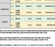 "이재용 부회장, 이건희 회장 주식 재산 모두 물려받으면 28조 주식부자 탄생"