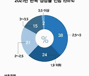 '규제 철폐해 기업 氣 살리기' 임기말 최우선 과제로 꼽아